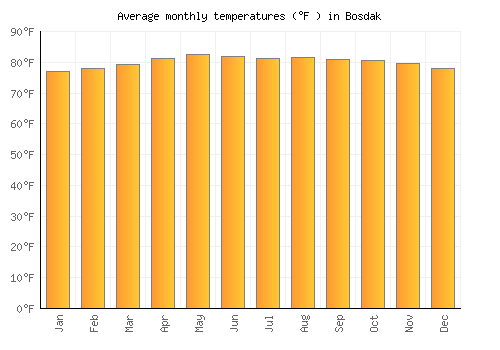 Bosdak average temperature chart (Fahrenheit)