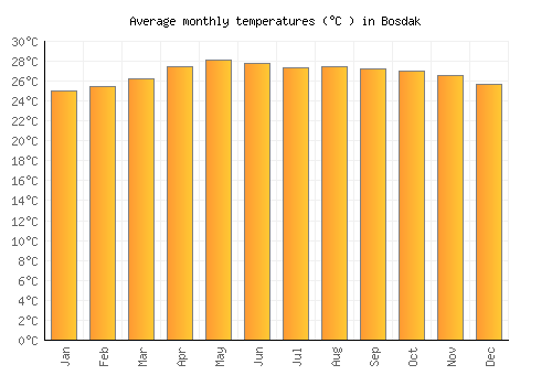 Bosdak average temperature chart (Celsius)