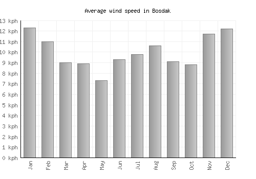 Bosdak average winspeed by month (km/h)