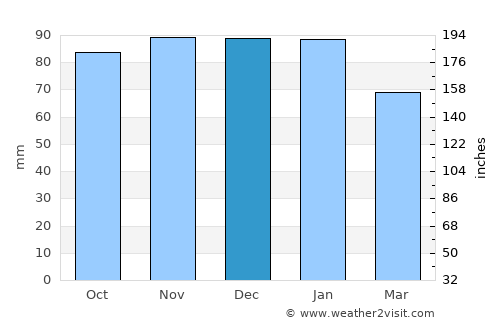 Bosham average rain in December