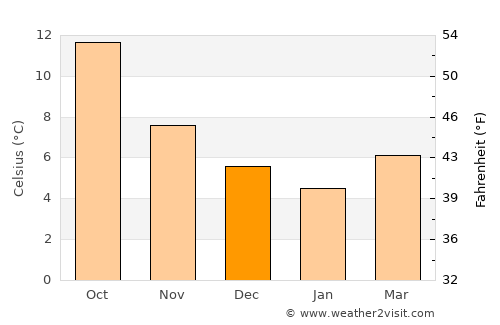 Bosham average temperature in December