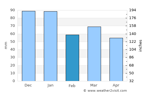 Bosham average rain in February