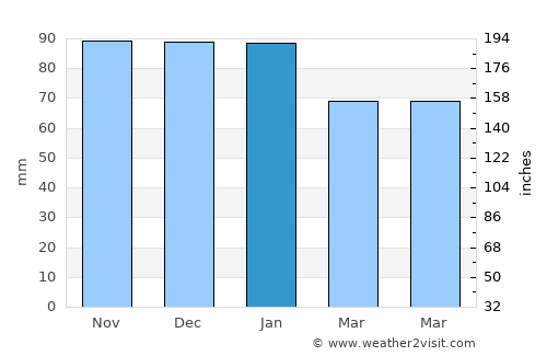 Bosham average rain in January