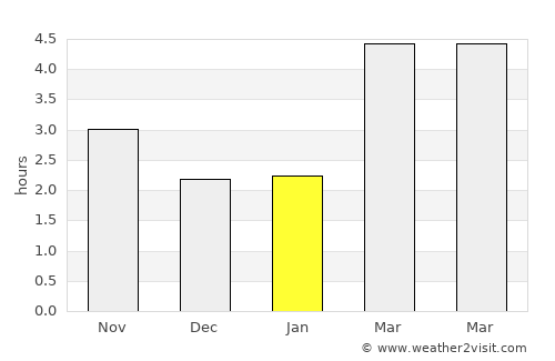 Bosham average rain in January