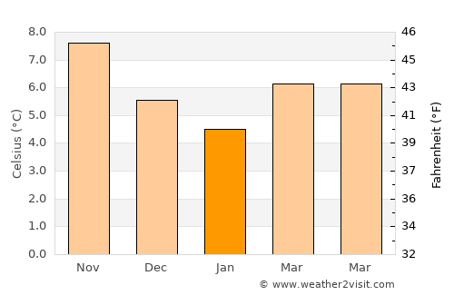Bosham average temperature in January