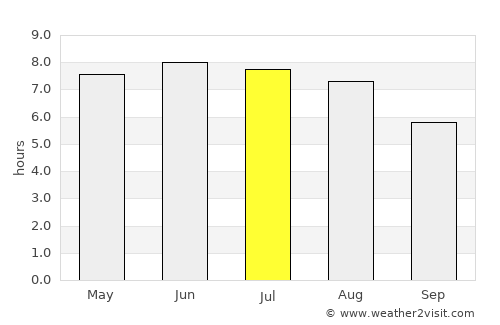 Bosham average rain in July