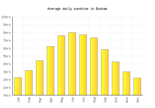 Bosham average daily sunshine chart