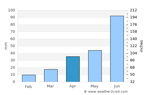Boshan average rain in April