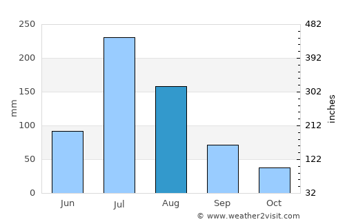 Boshan average rain in August