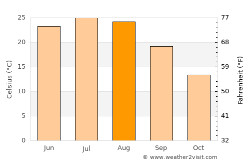 Boshan average temperature in August