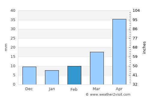 Boshan average rain in February
