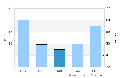 Boshan average rain in January