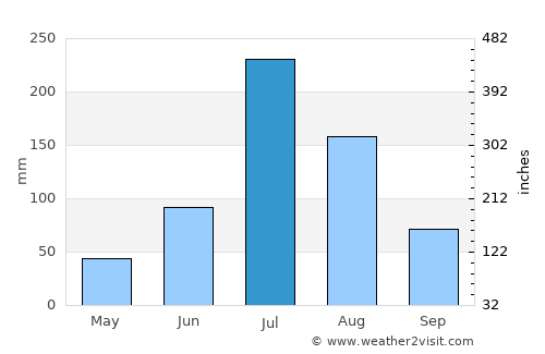 Boshan average rain in July