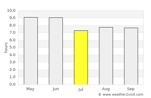 Boshan average rain in July