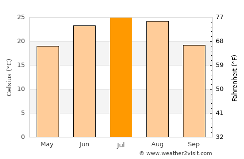 Boshan average temperature in July