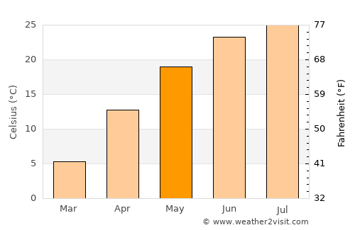 Boshan average temperature in May