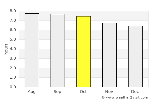 Boshan average rain in October