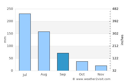 Boshan average rain in September