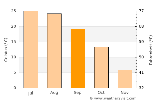 Boshan average temperature in September