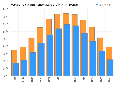Boshan average minimum / maximum temperatures (Fahrenheit)