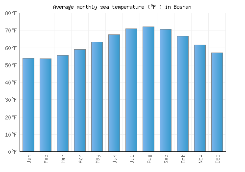 Boshan average sea temperature chart (Fahrenheit)