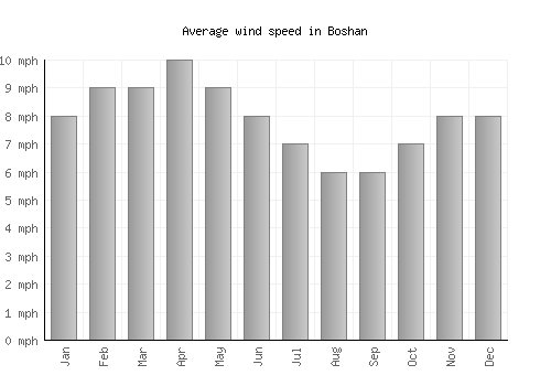 Boshan average winspeed by month (mph)