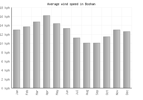 Boshan average winspeed by month (km/h)