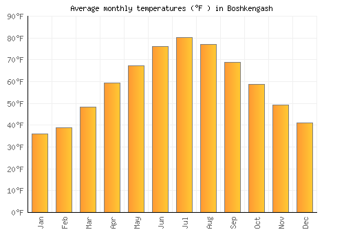 Boshkengash average temperature chart (Fahrenheit)