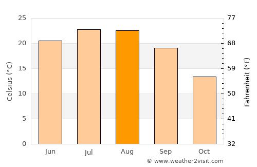 Bosilovo average temperature in August