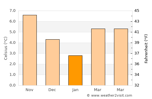 Boskoop average temperature in January
