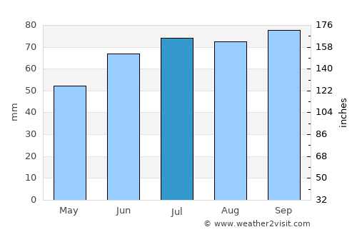 Boskoop average rain in July