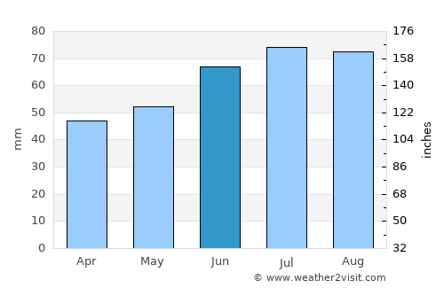Boskoop average rain in June