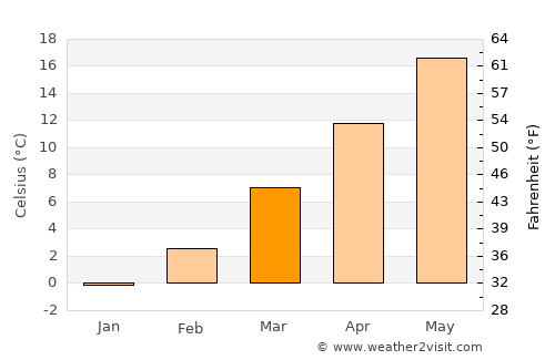 Bošnjaci average temperature in March