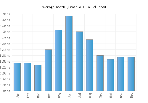 Boşorod monthly rainfall chart (inches)