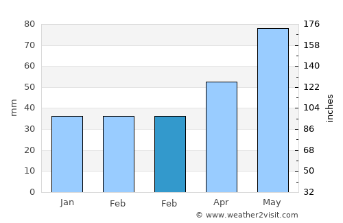 Boşorod average rain in February