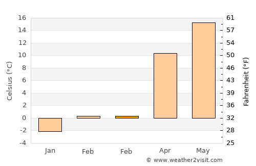 Boşorod average temperature in February