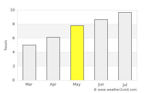 Boşorod average rain in May