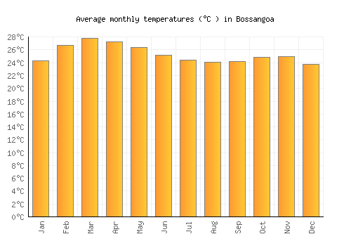 Bossangoa average temperature chart (Celsius)