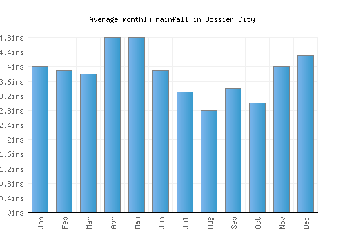 Bossier City monthly rainfall chart (inches)