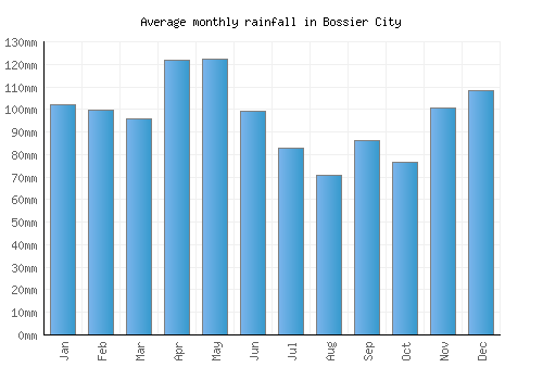 Bossier City monthly rainfall chart (mm)
