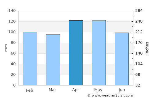 Bossier City average rain in April