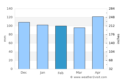Bossier City average rain in February