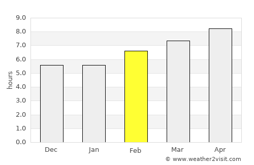 Bossier City average rain in February