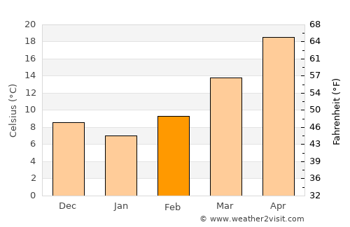 Bossier City average temperature in February