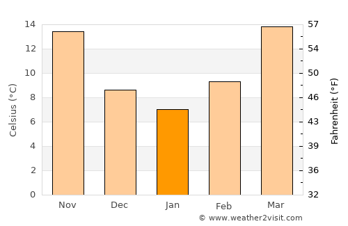 Bossier City average temperature in January