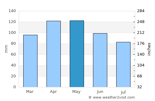 Bossier City average rain in May