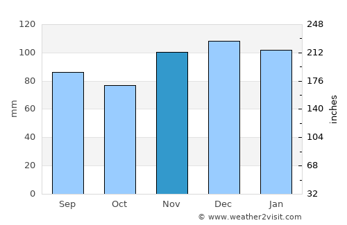 Bossier City average rain in November