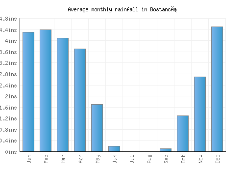 Bostancı monthly rainfall chart (inches)