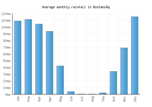Bostancı monthly rainfall chart (mm)