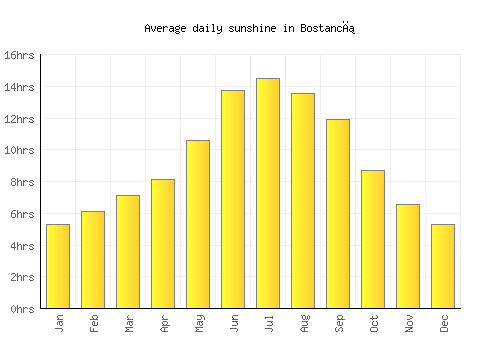 Bostancı average daily sunshine chart